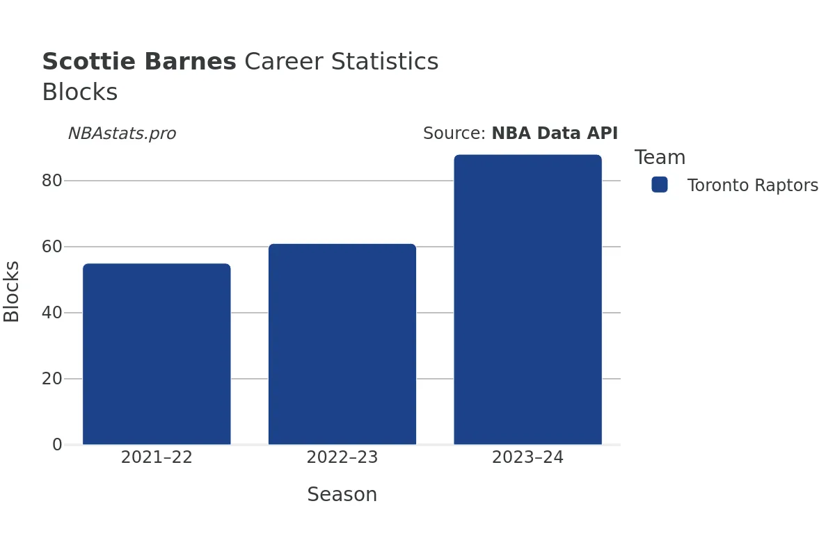 Scottie Barnes Blocks Career Chart