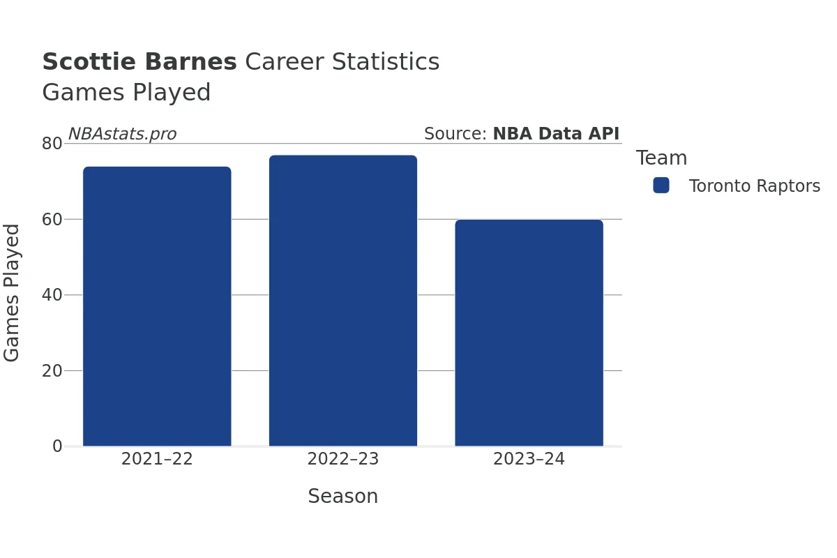 Scottie Barnes Games–Played Career Chart