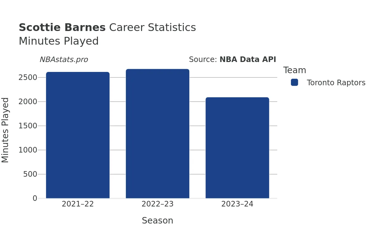 Scottie Barnes Minutes–Played Career Chart