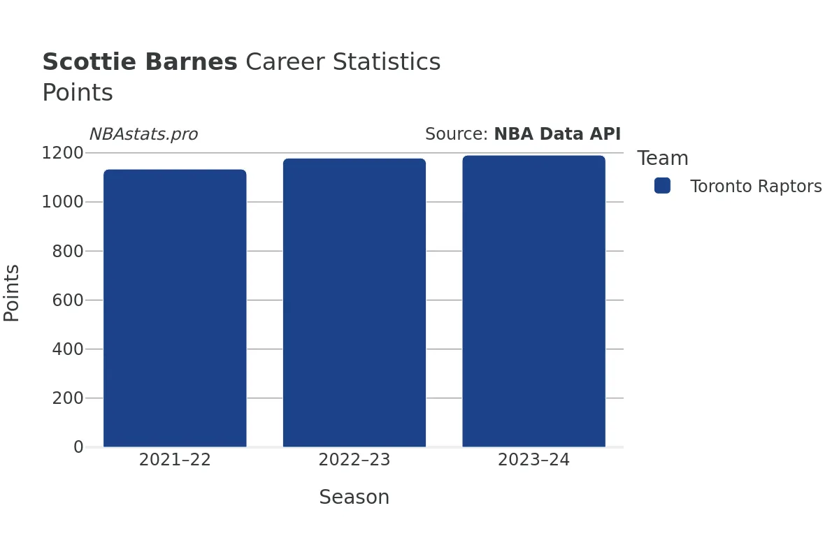 Scottie Barnes Points Career Chart