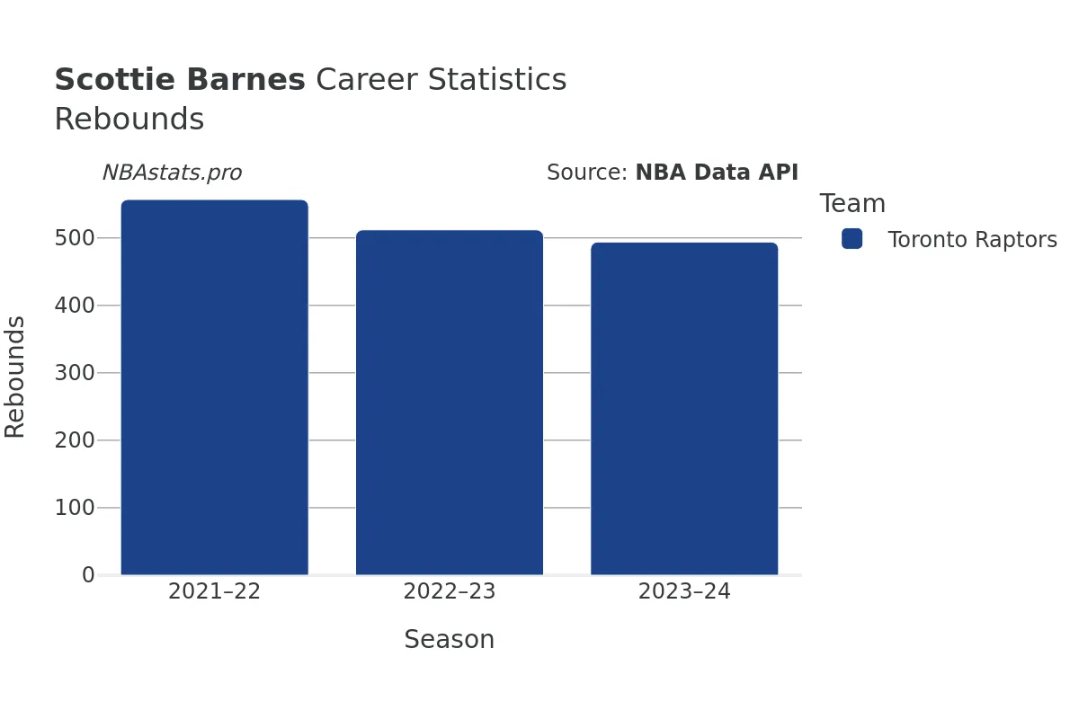 Scottie Barnes Rebounds Career Chart