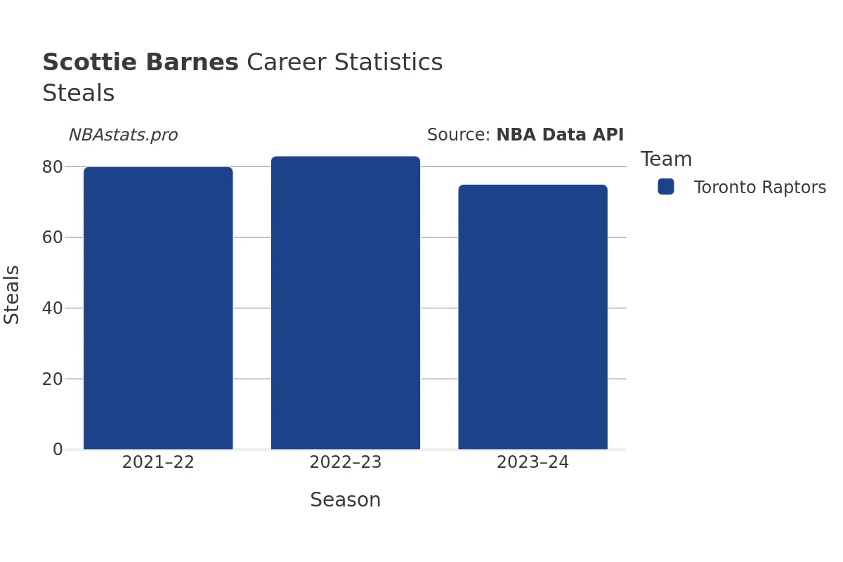 Scottie Barnes Steals Career Chart