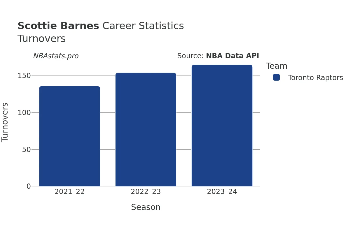 Scottie Barnes Turnovers Career Chart