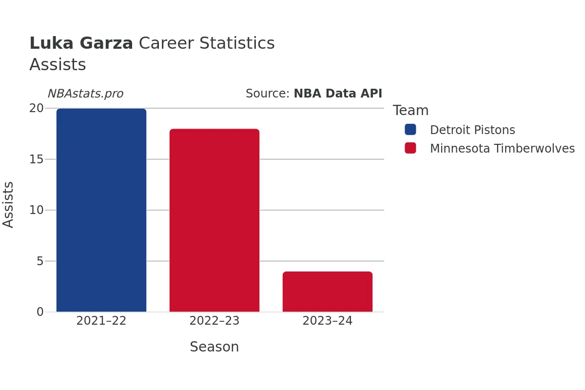 Luka Garza Assists Career Chart