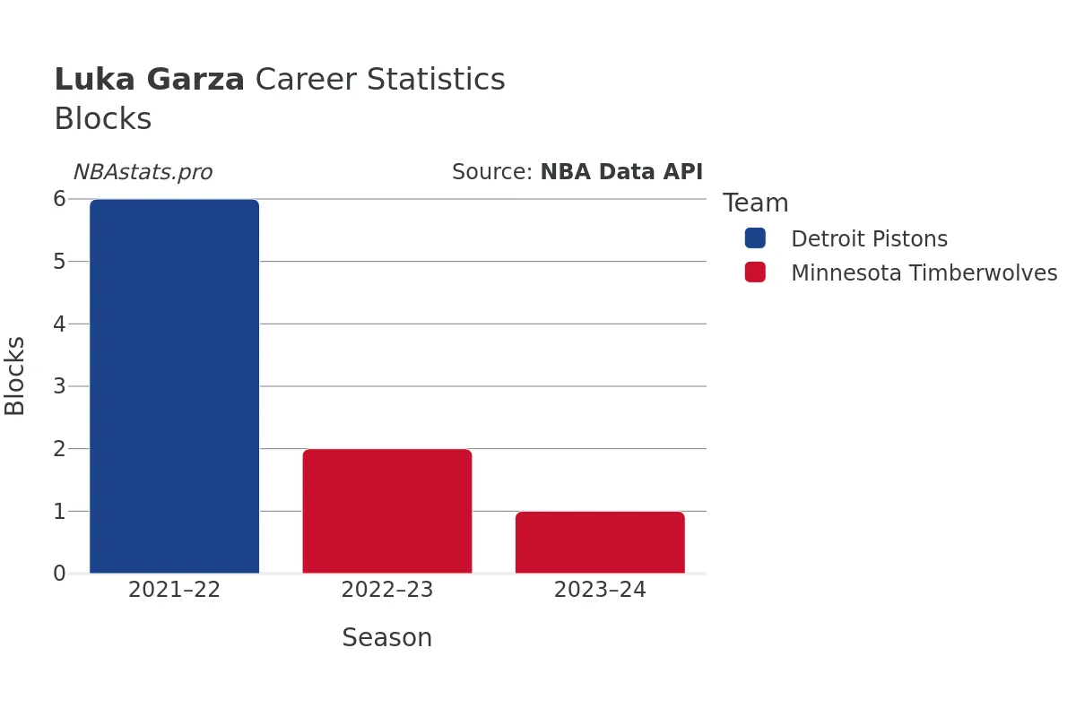 Luka Garza Blocks Career Chart