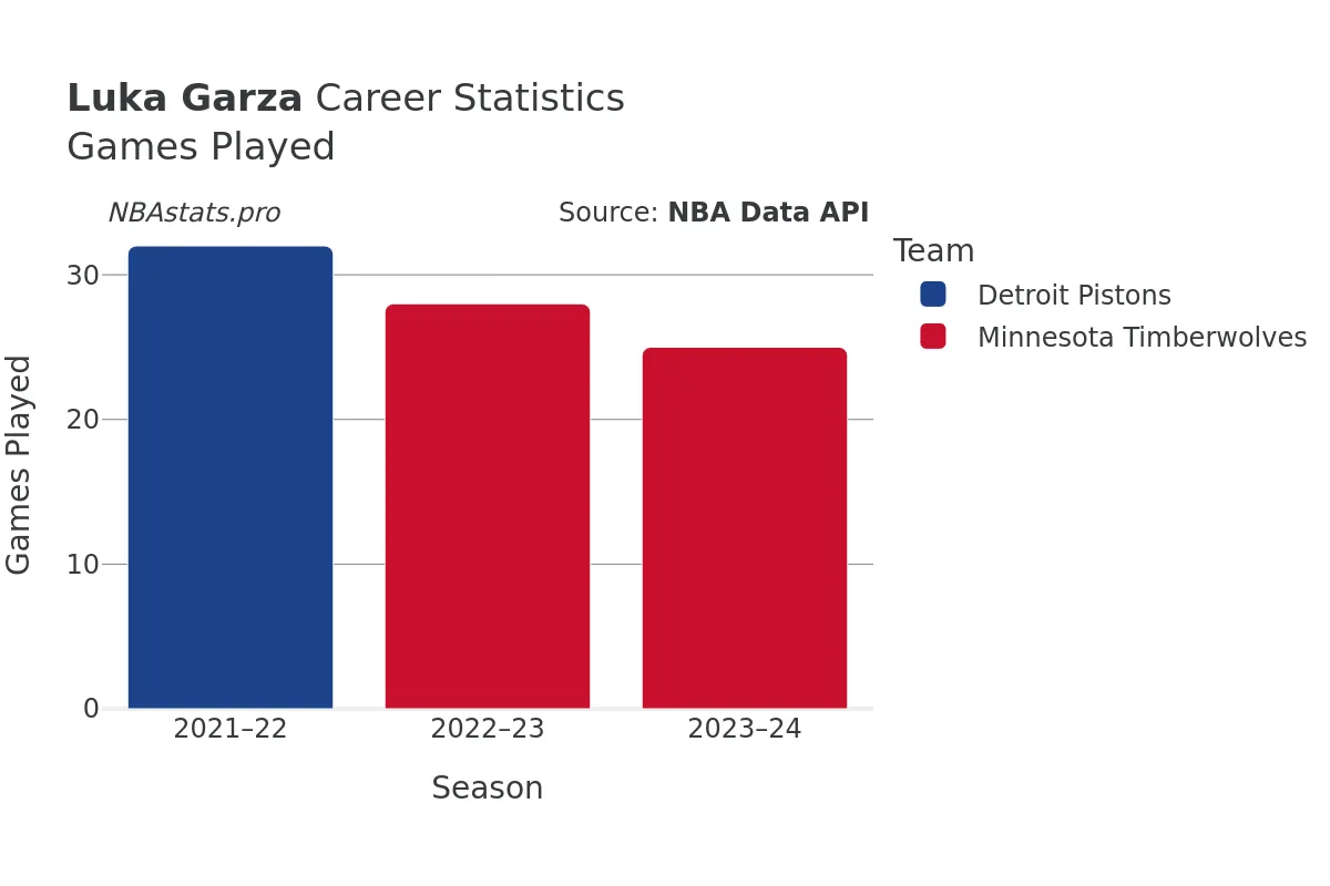 Luka Garza Games–Played Career Chart