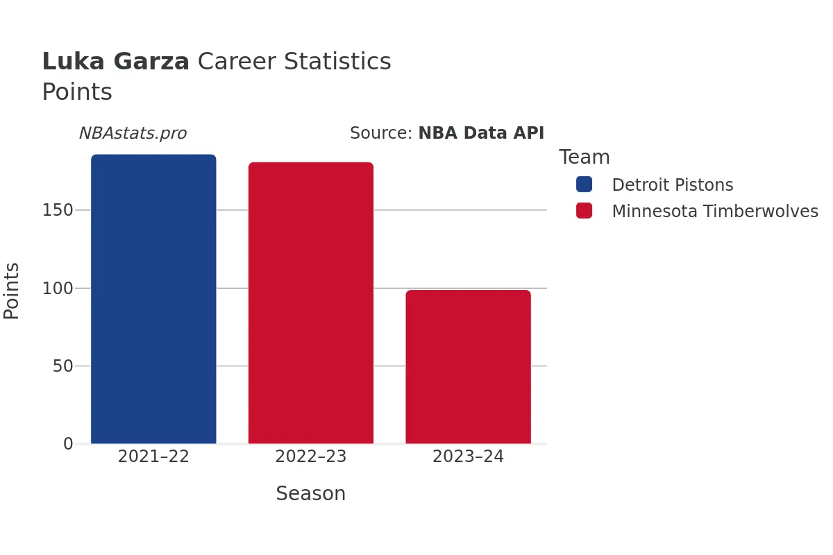 Luka Garza Points Career Chart