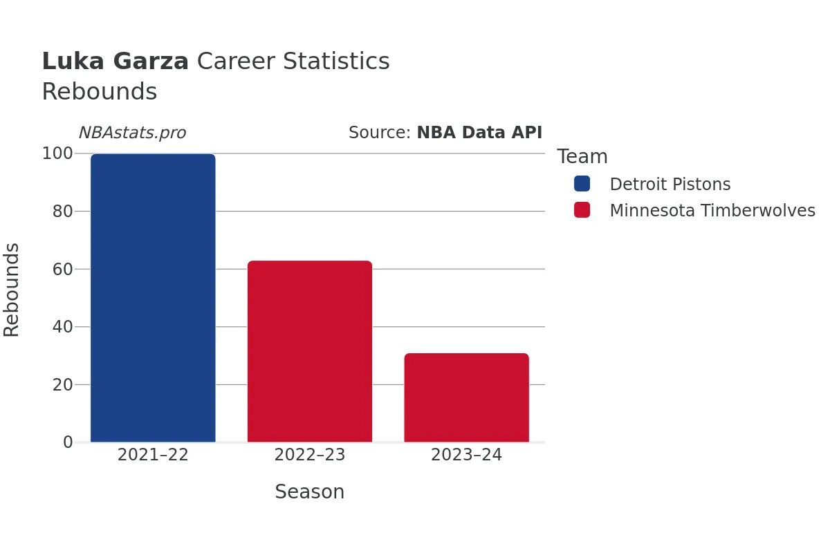 Luka Garza Rebounds Career Chart