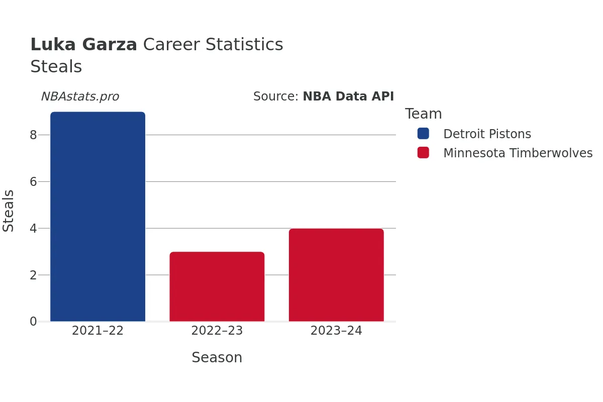 Luka Garza Steals Career Chart