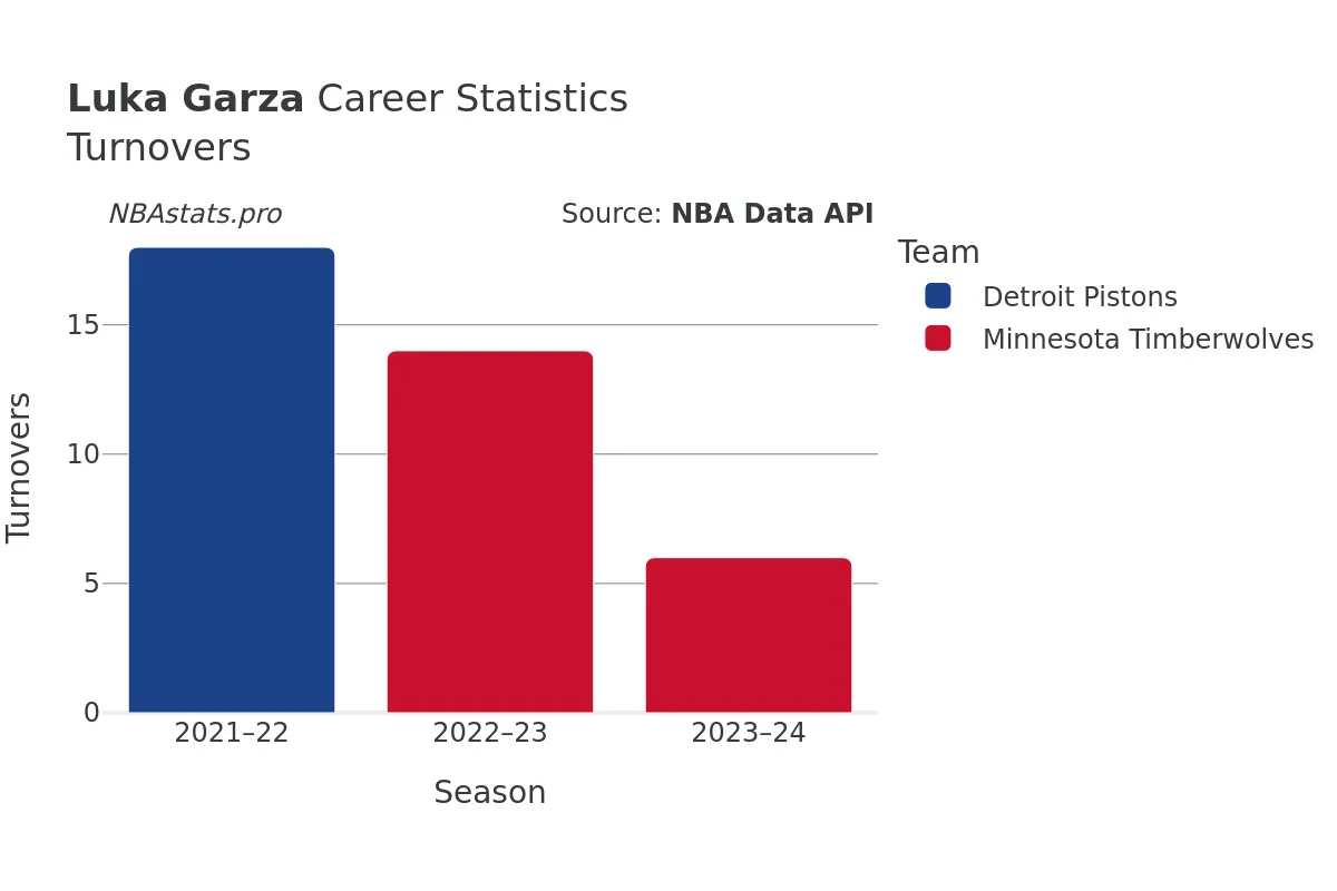 Luka Garza Turnovers Career Chart