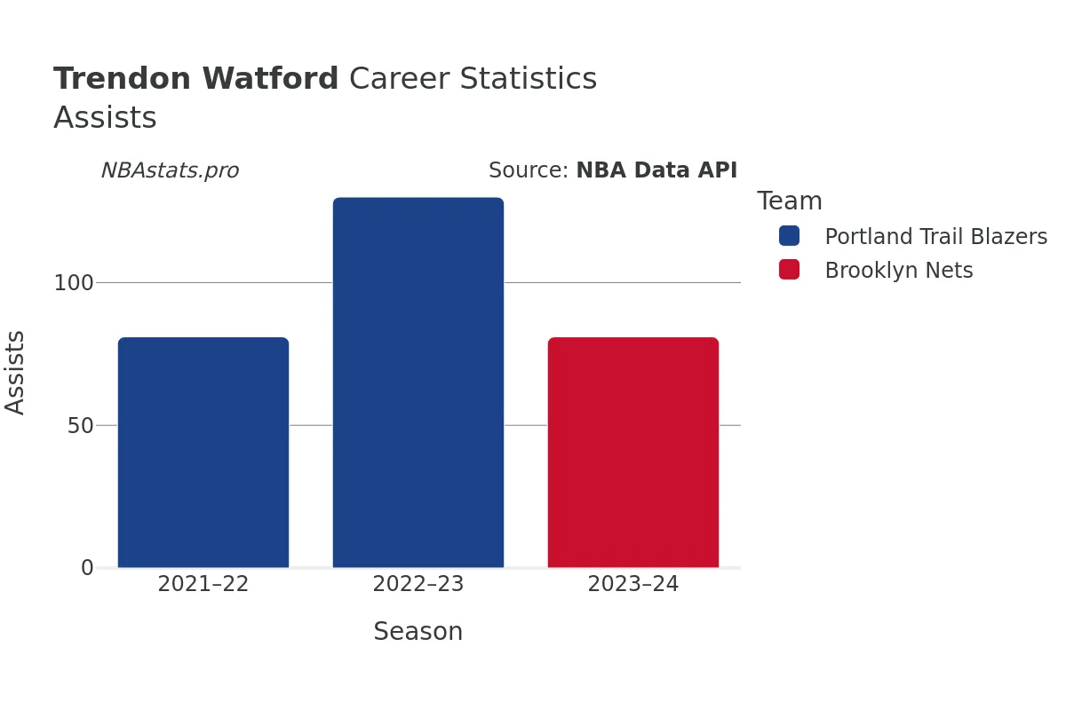 Trendon Watford Assists Career Chart