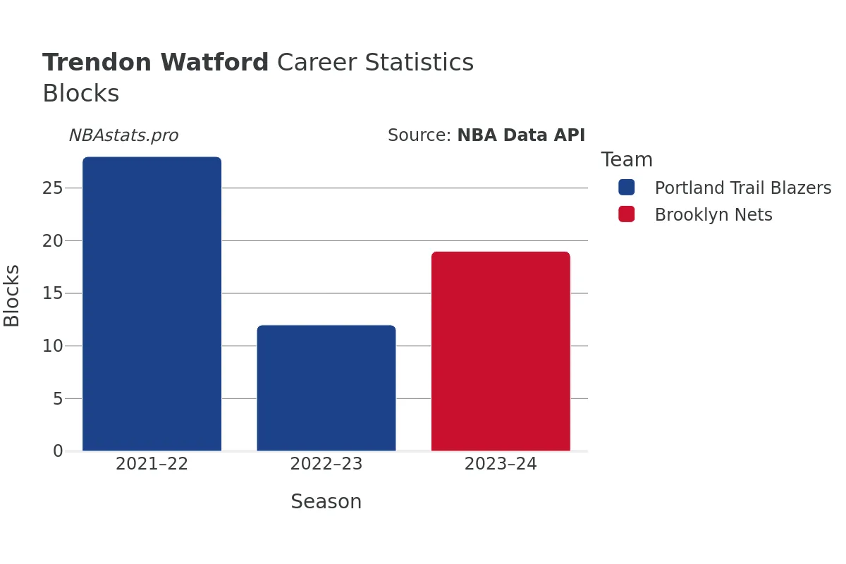 Trendon Watford Blocks Career Chart