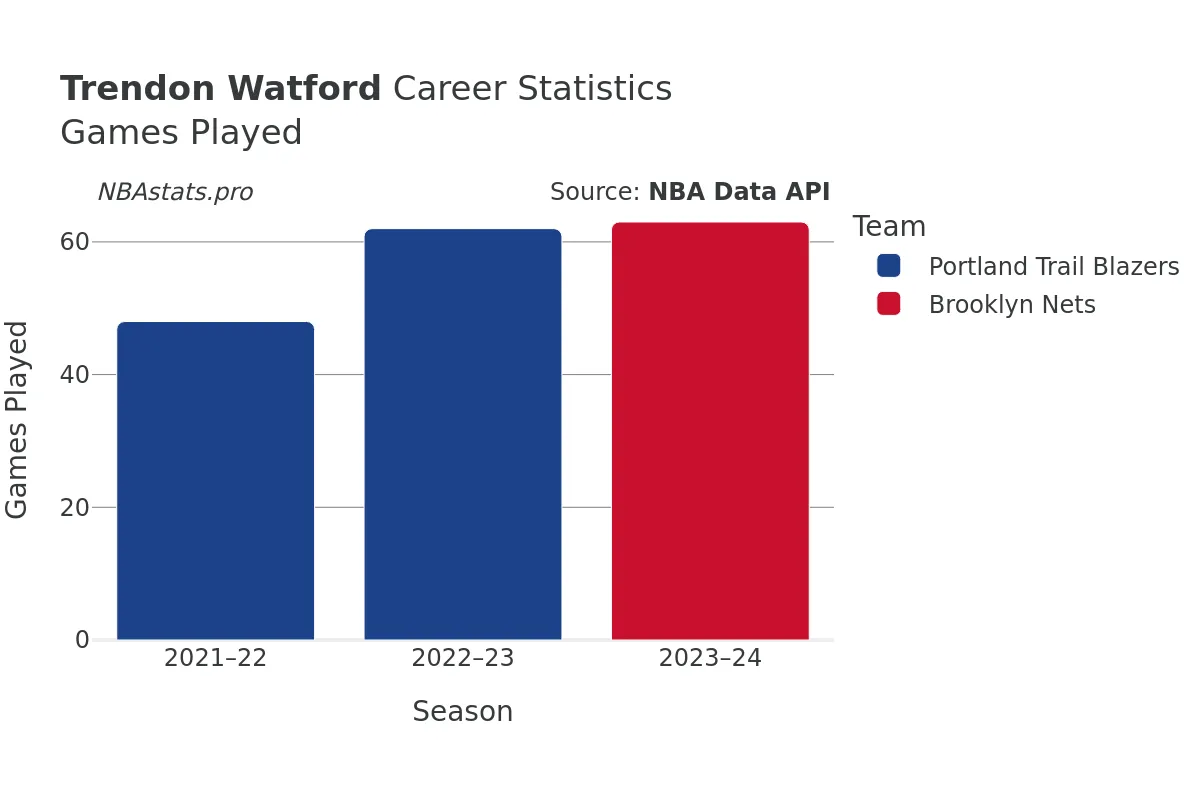 Trendon Watford Games–Played Career Chart