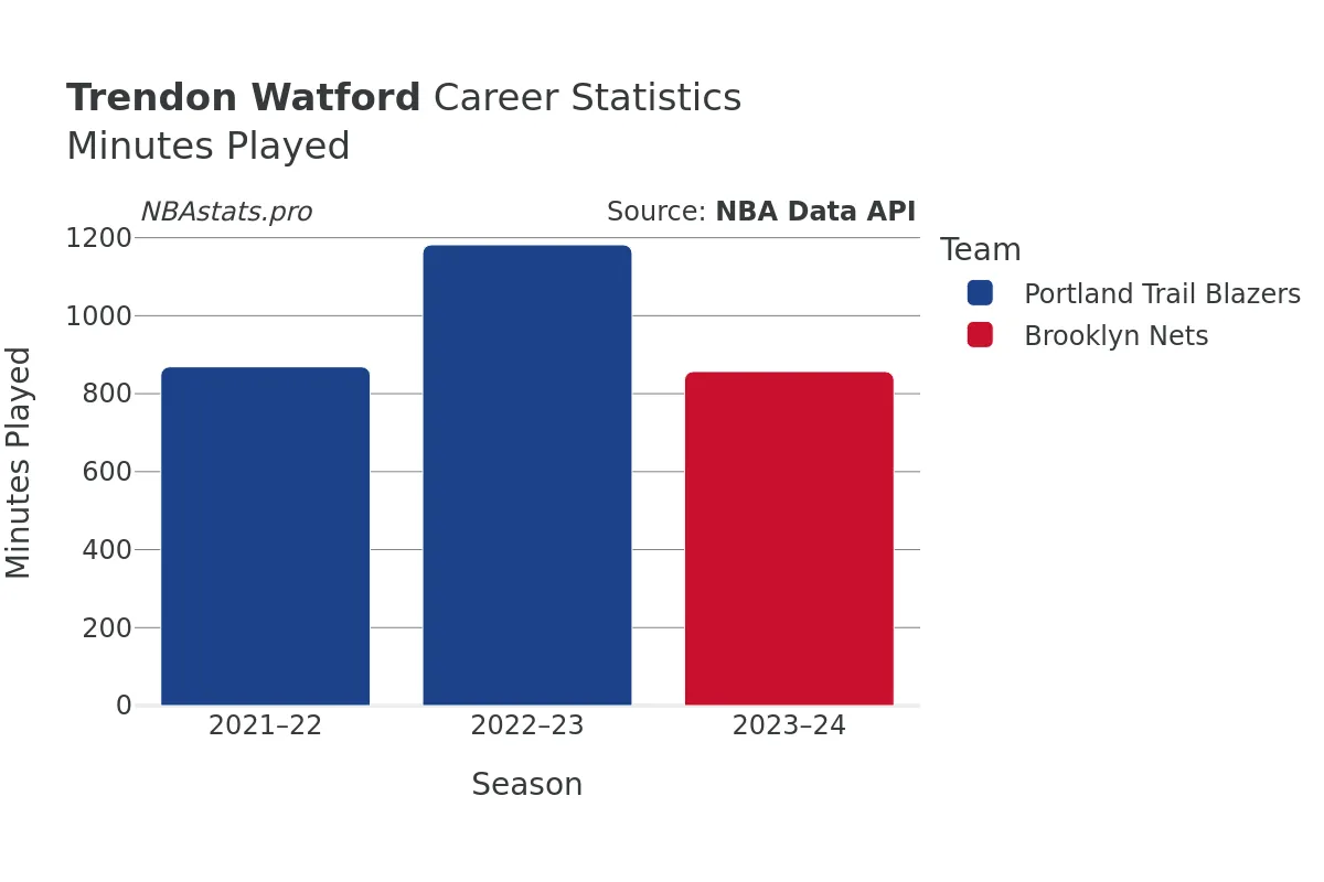 Trendon Watford Minutes–Played Career Chart