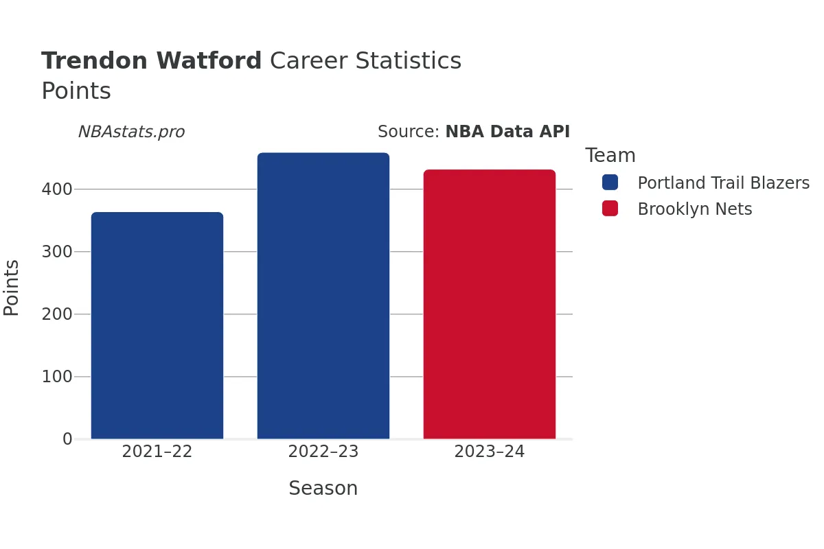 Trendon Watford Points Career Chart