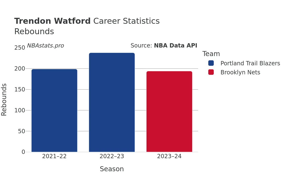 Trendon Watford Rebounds Career Chart