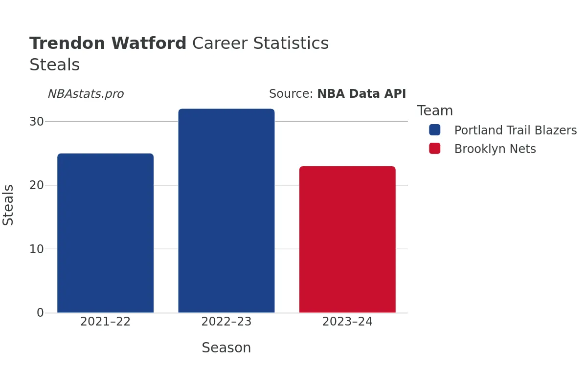 Trendon Watford Steals Career Chart