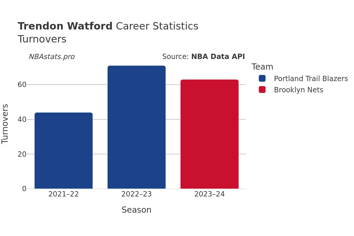 Trendon Watford Turnovers Career Chart