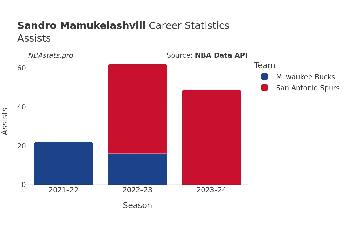 Sandro Mamukelashvili Assists Career Chart