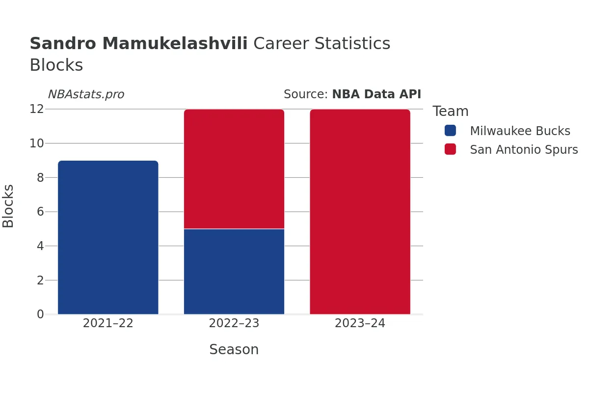 Sandro Mamukelashvili Blocks Career Chart