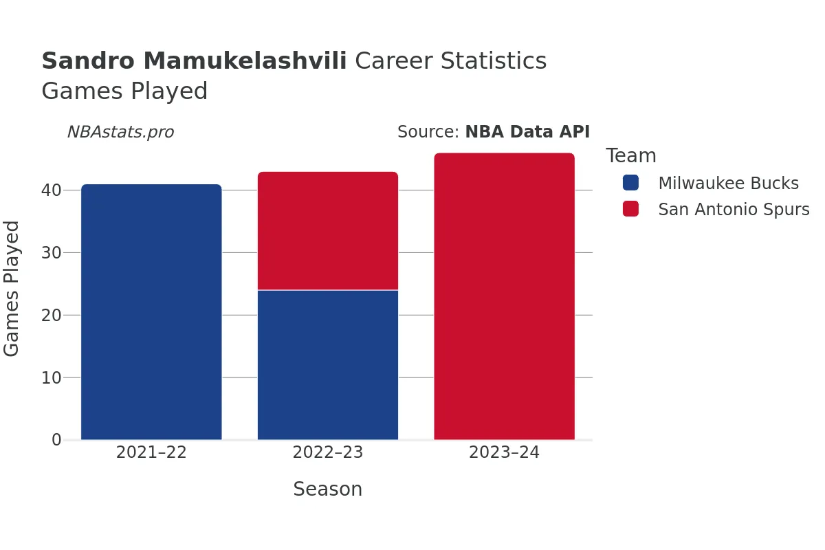 Sandro Mamukelashvili Games–Played Career Chart