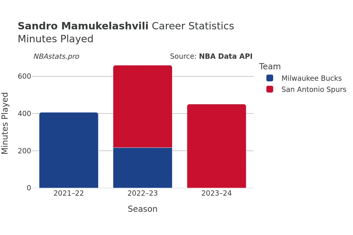 Sandro Mamukelashvili Minutes–Played Career Chart