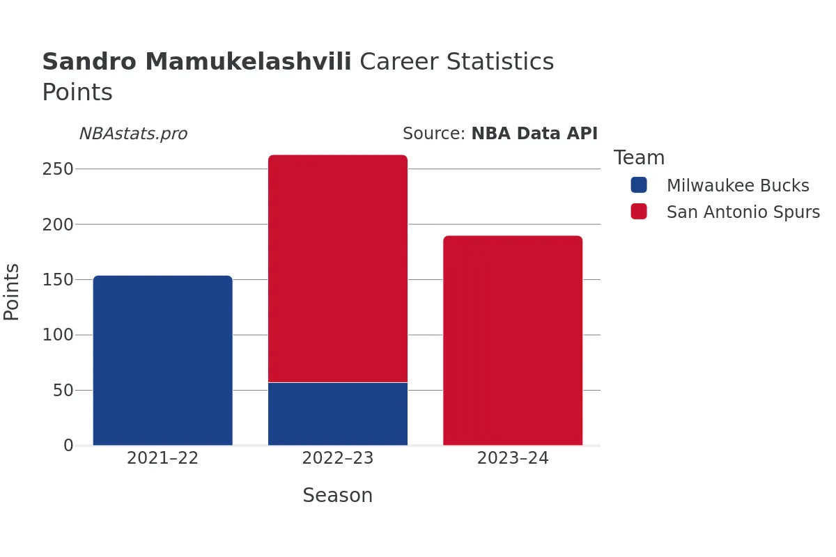 Sandro Mamukelashvili Points Career Chart