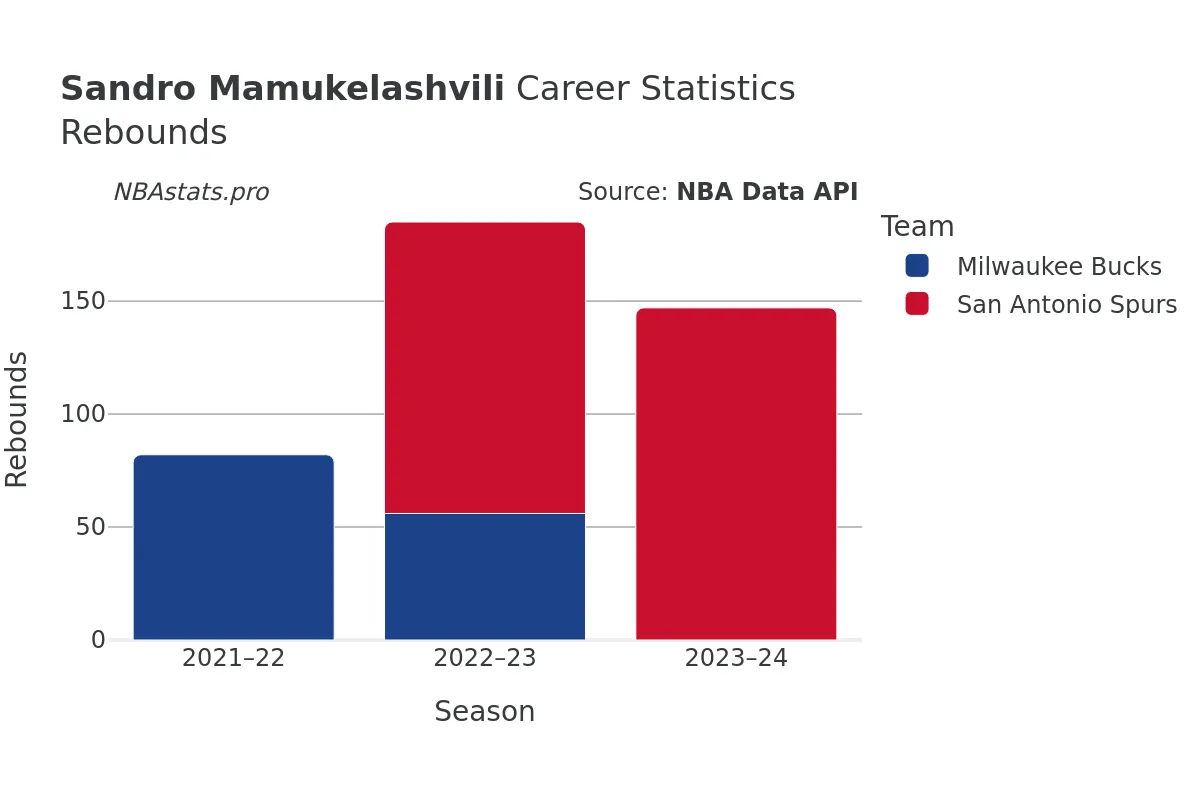 Sandro Mamukelashvili Rebounds Career Chart