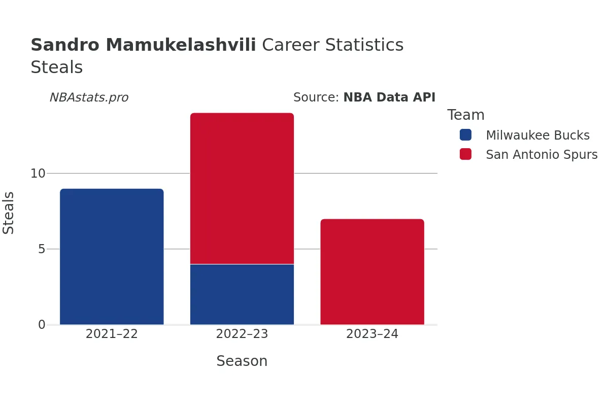 Sandro Mamukelashvili Steals Career Chart