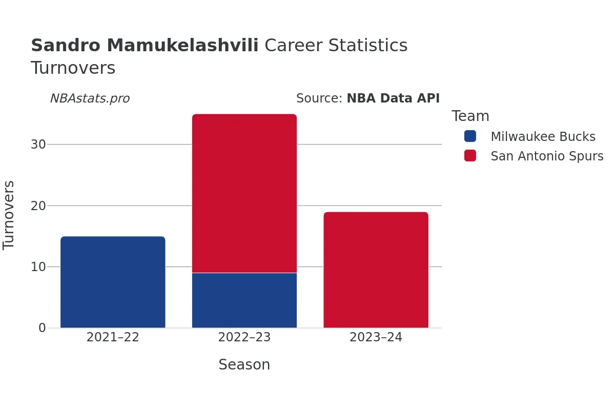 Sandro Mamukelashvili Turnovers Career Chart