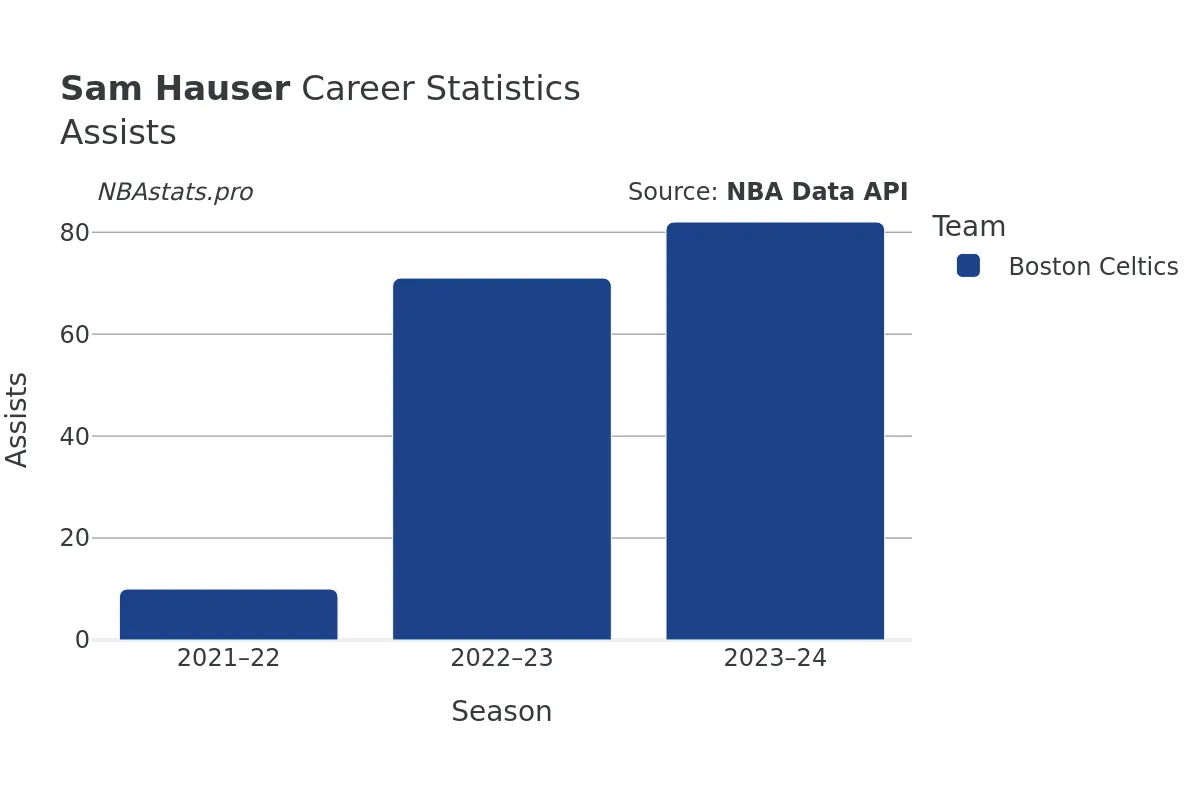 Sam Hauser Assists Career Chart