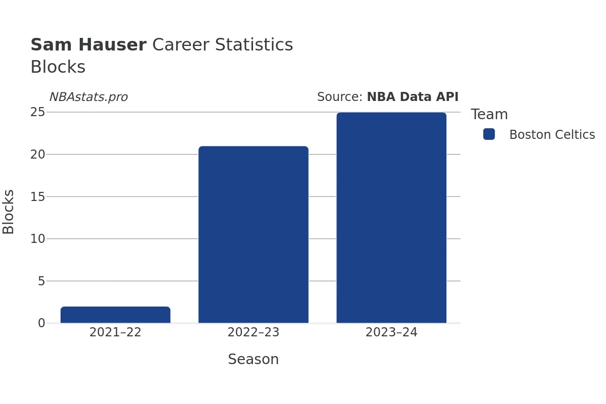 Sam Hauser Blocks Career Chart