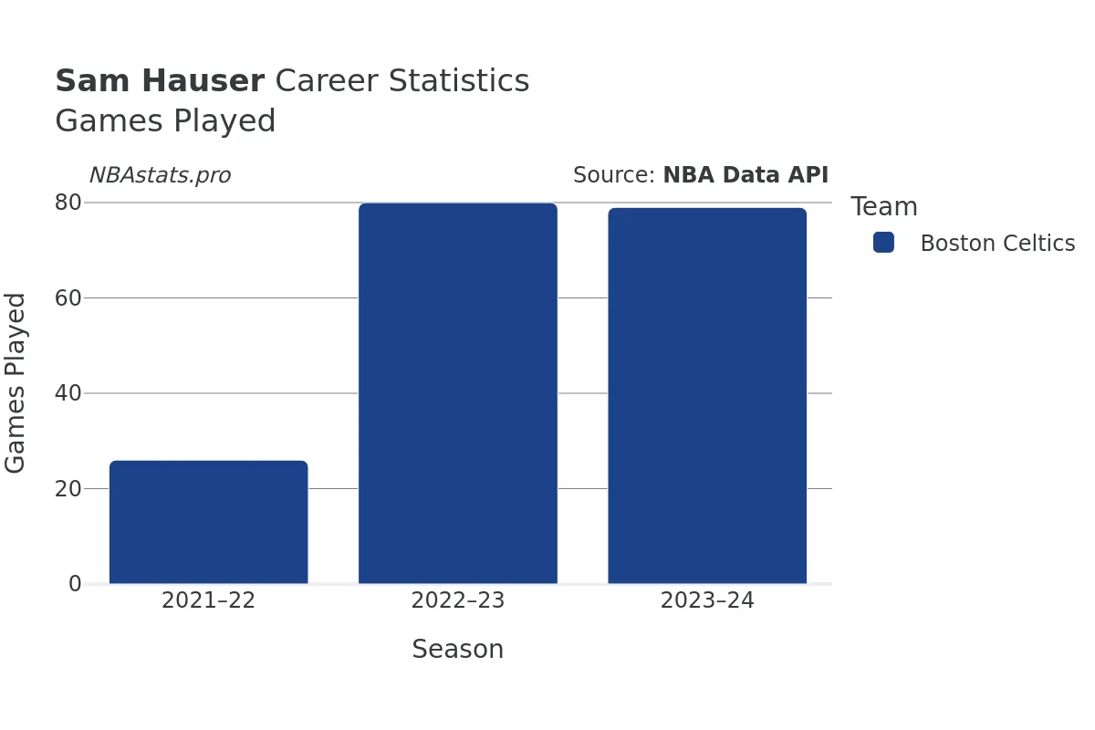 Sam Hauser Games–Played Career Chart