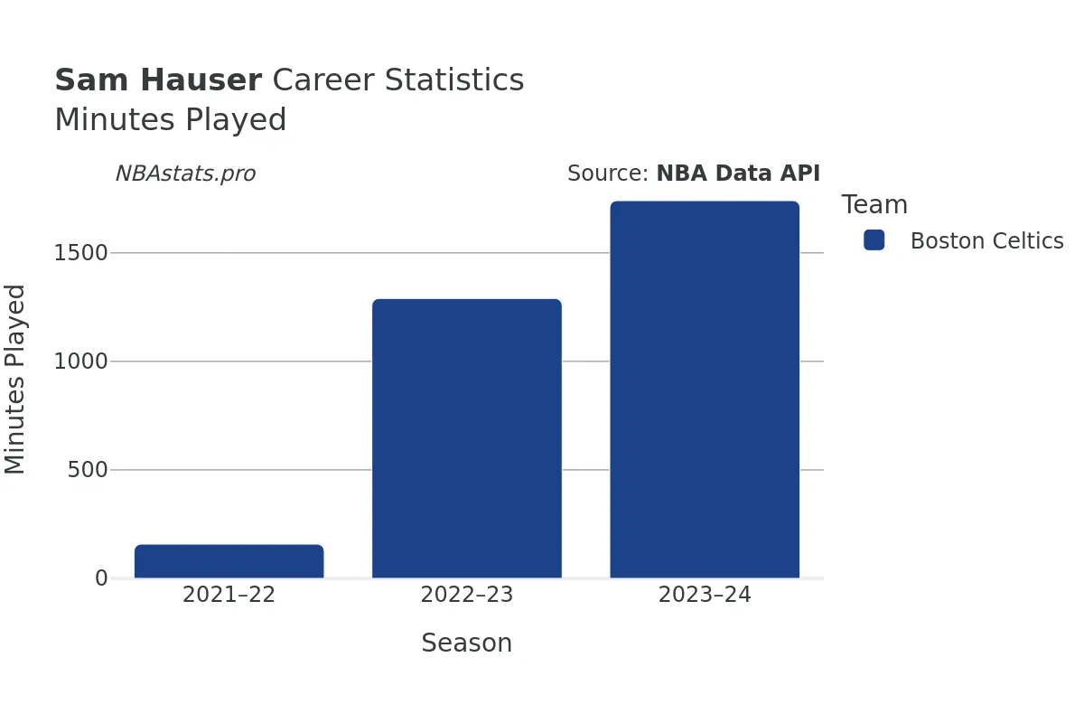 Sam Hauser Minutes–Played Career Chart