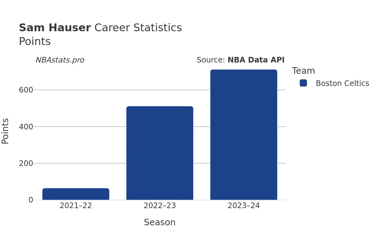 Sam Hauser Points Career Chart