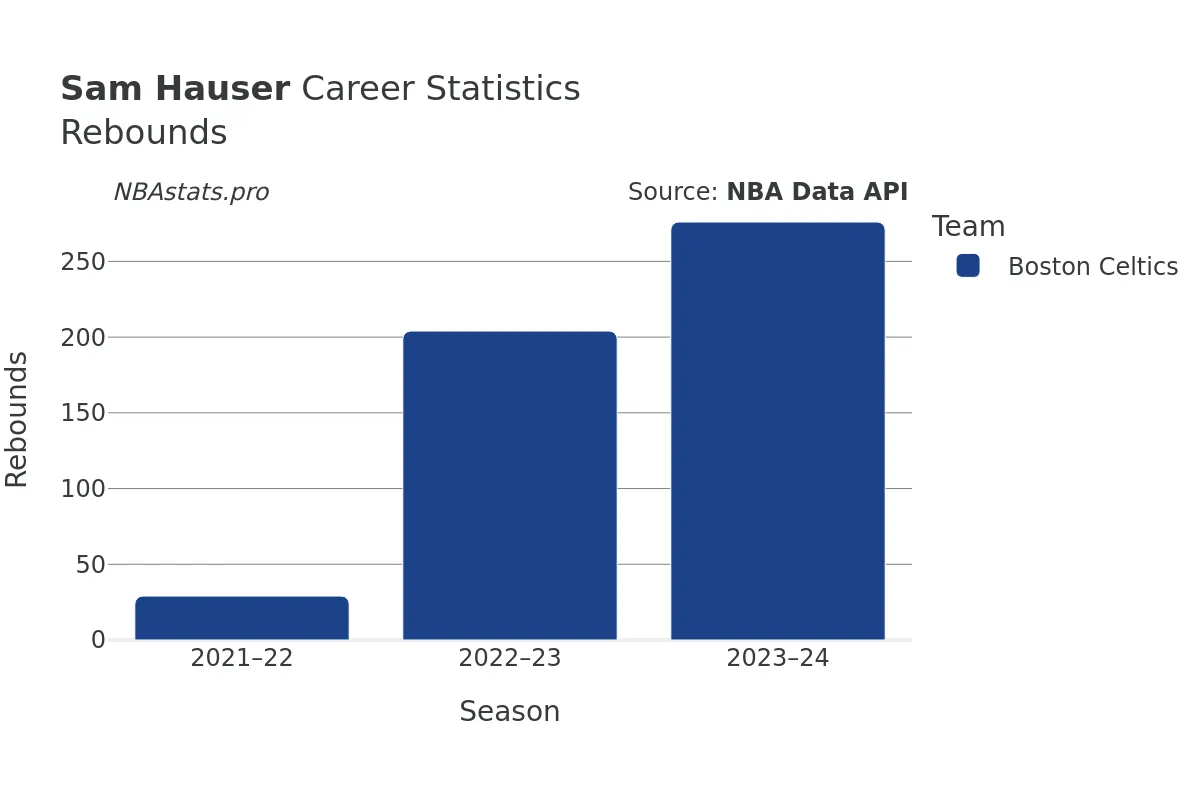 Sam Hauser Rebounds Career Chart