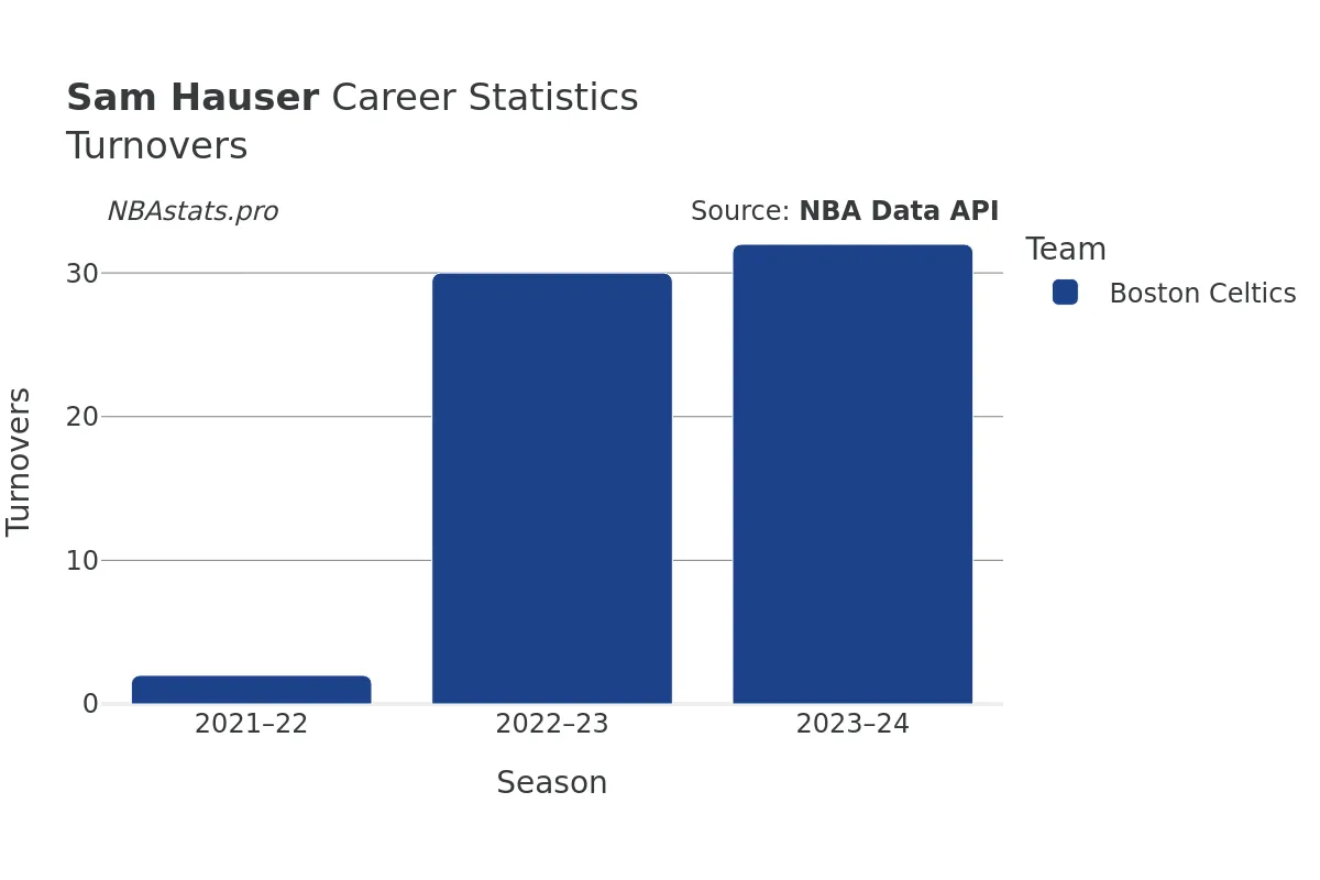 Sam Hauser Turnovers Career Chart