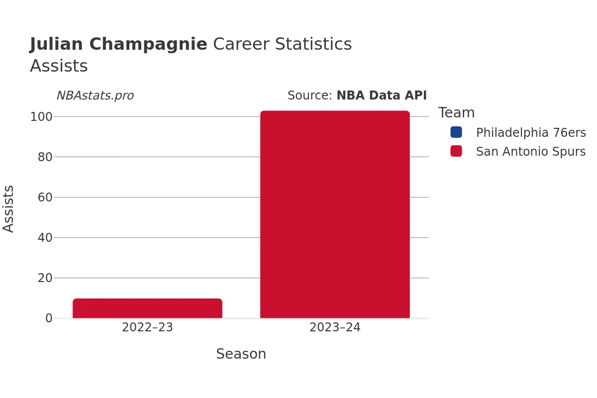 Julian Champagnie Assists Career Chart