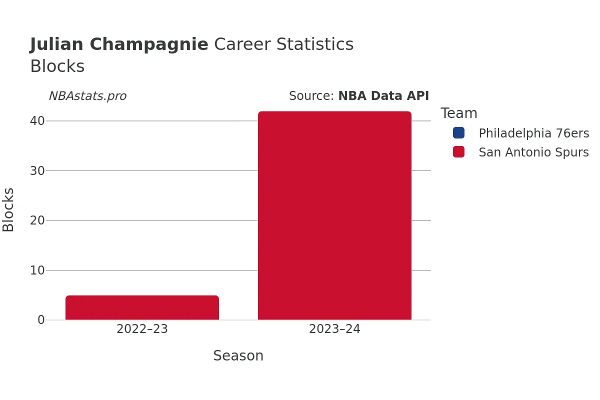 Julian Champagnie Blocks Career Chart