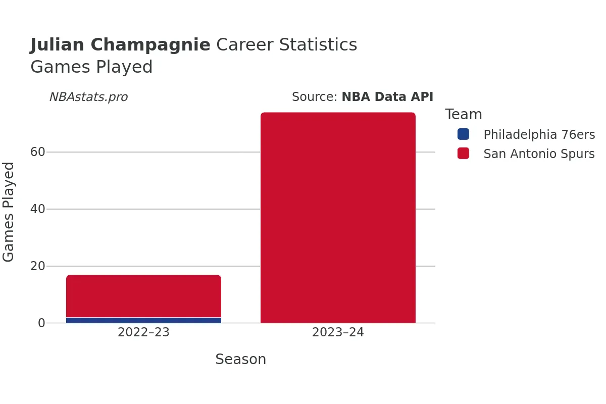 Julian Champagnie Games–Played Career Chart