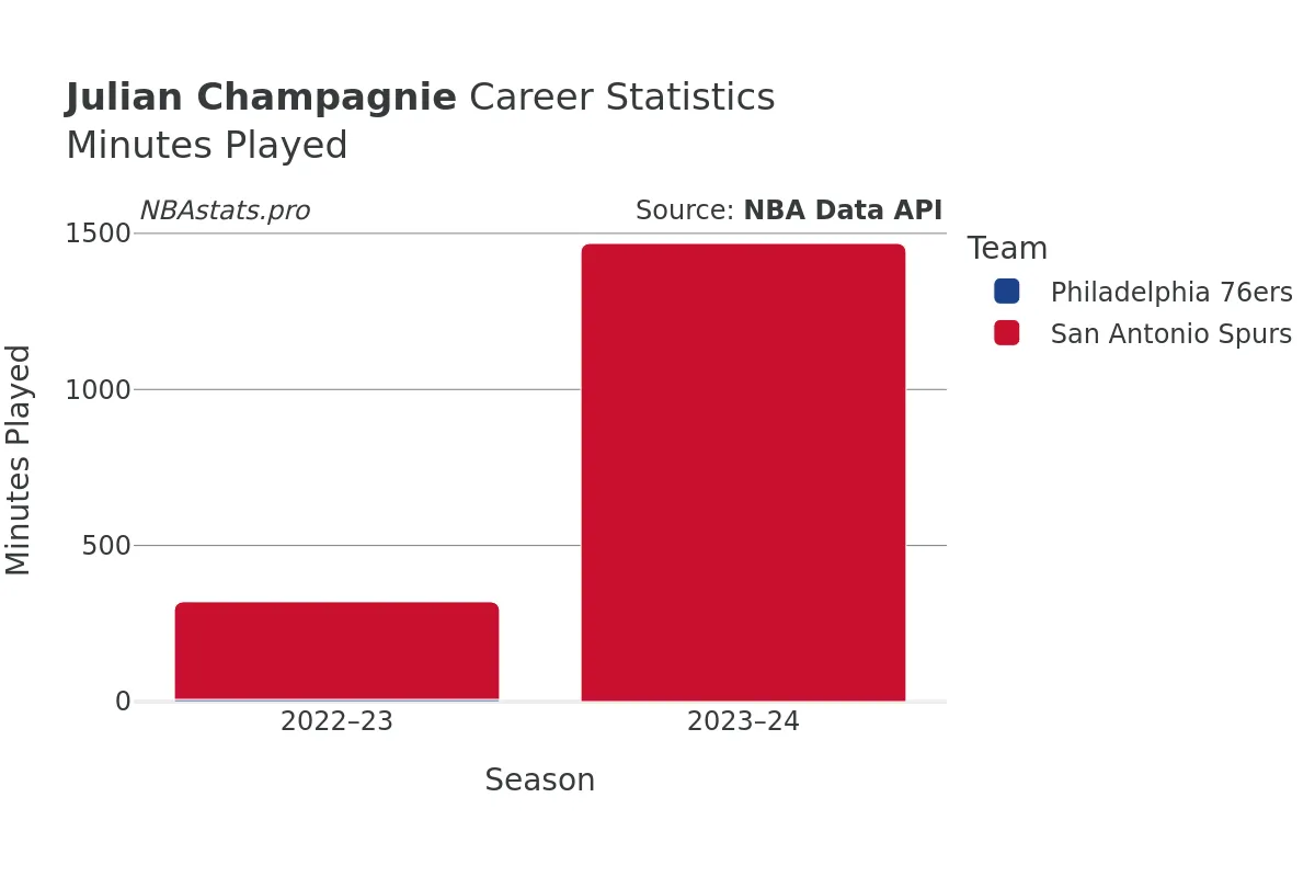 Julian Champagnie Minutes–Played Career Chart