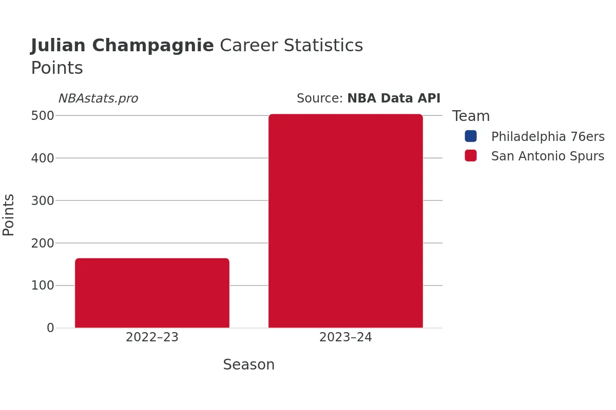 Julian Champagnie Points Career Chart