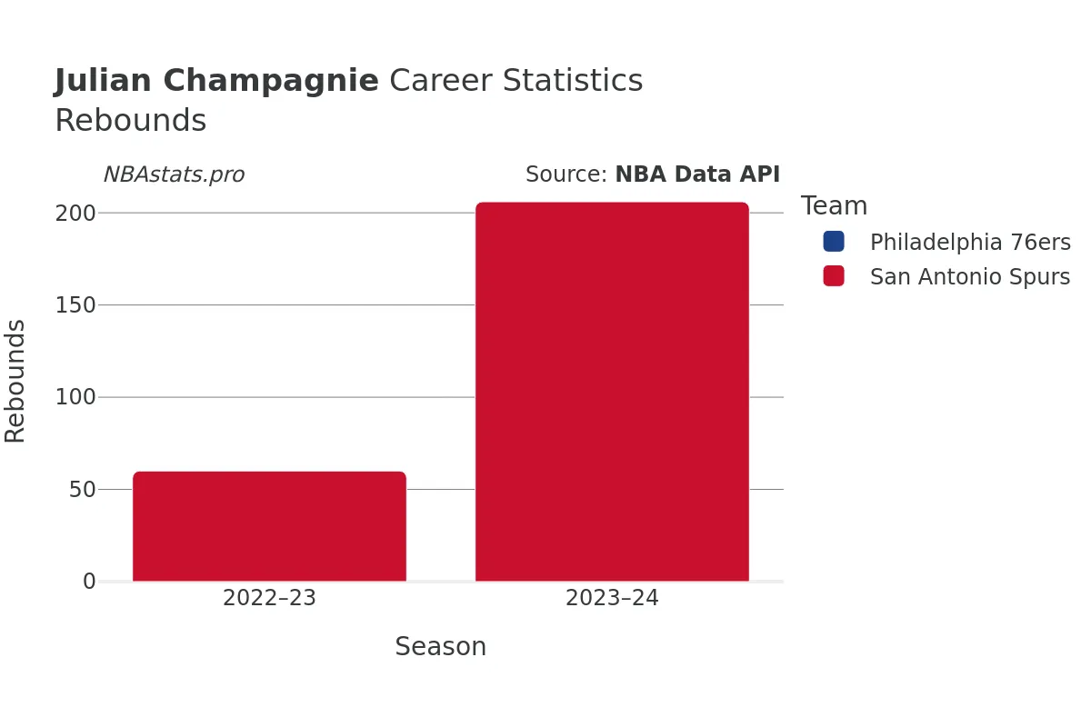 Julian Champagnie Rebounds Career Chart