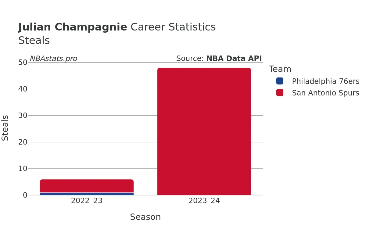 Julian Champagnie Steals Career Chart