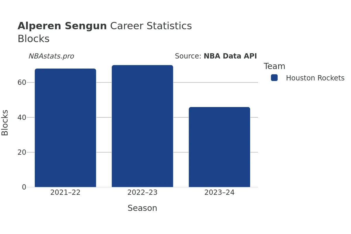 Alperen Sengun Blocks Career Chart