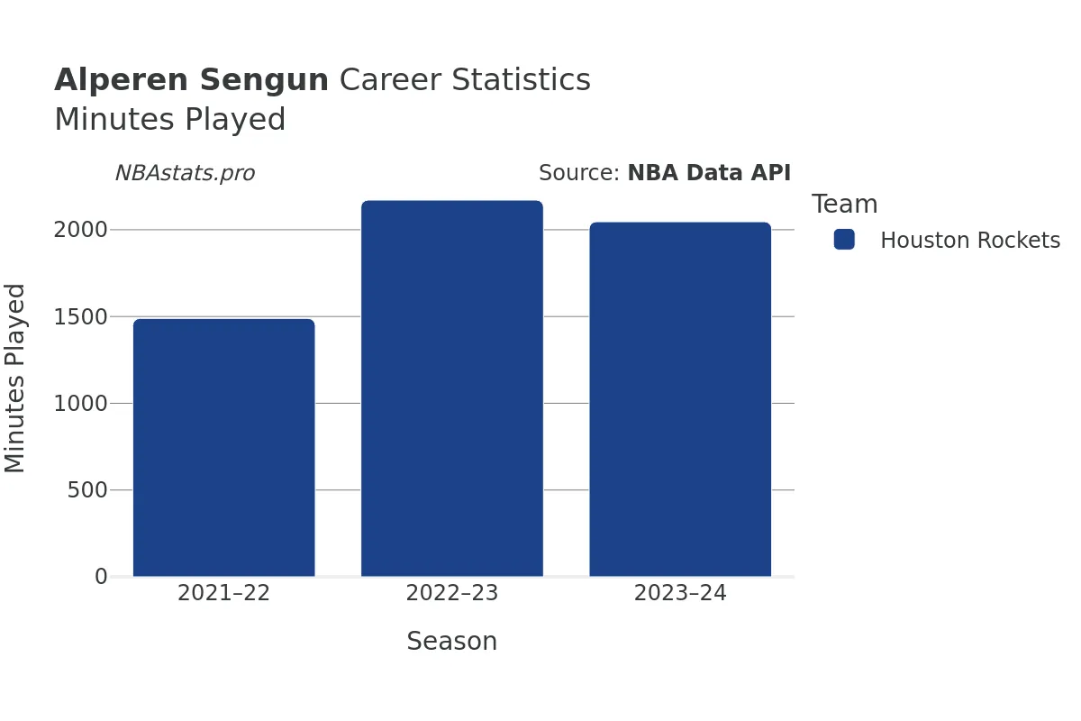 Alperen Sengun Minutes–Played Career Chart