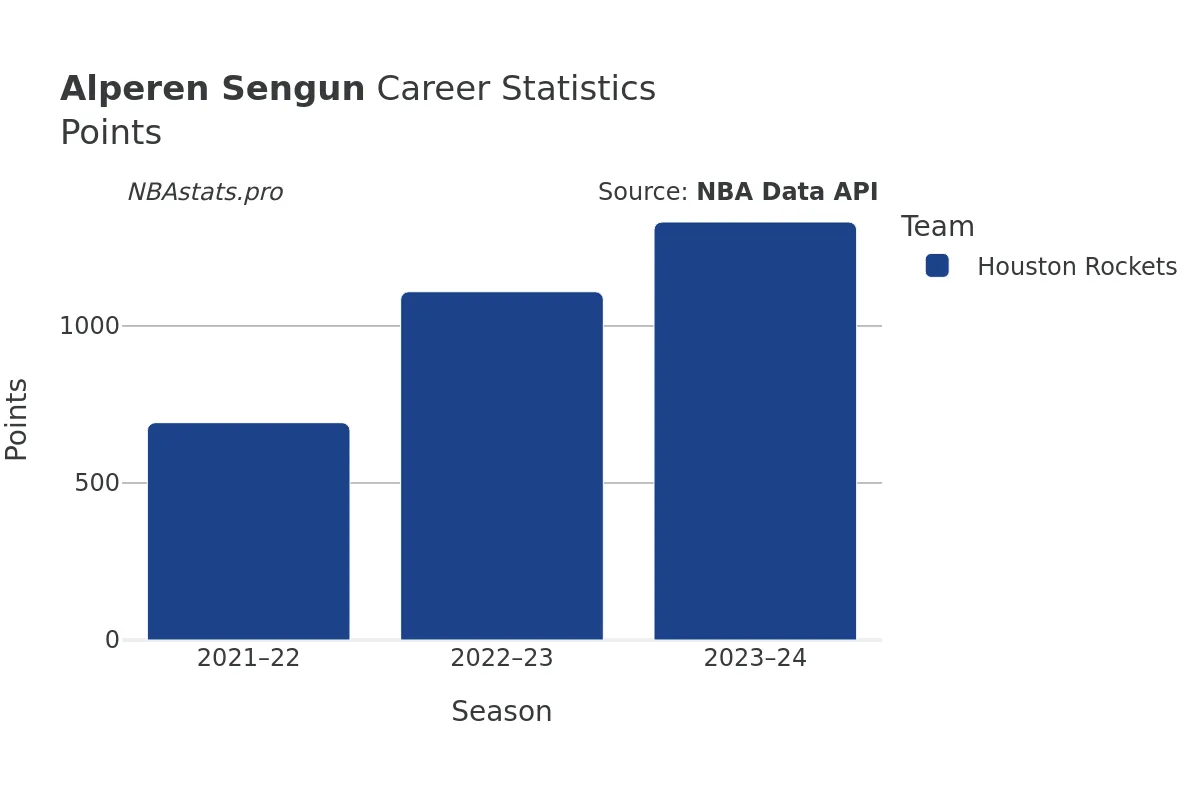 Alperen Sengun Points Career Chart