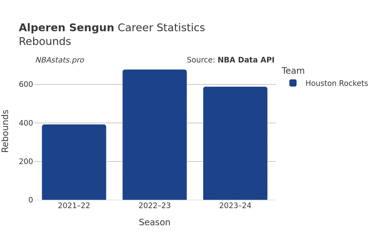 Alperen Sengun Rebounds Career Chart