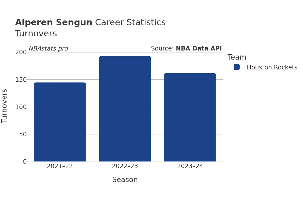 Alperen Sengun Turnovers Career Chart