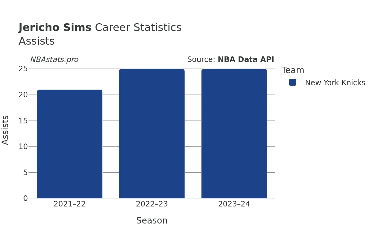 Jericho Sims Assists Career Chart